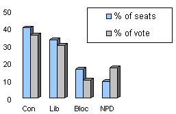 Canada vote, popular vote compared to seat distribution