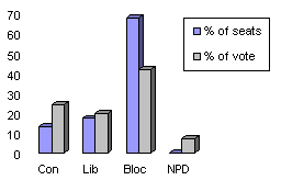 quebec vote, popular versus seats